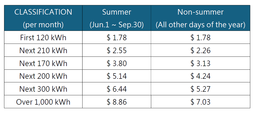 Table of summer and non-summer electricity rates. For more info please refer to the file: Table of summer and non-summer electricity rates.pdf